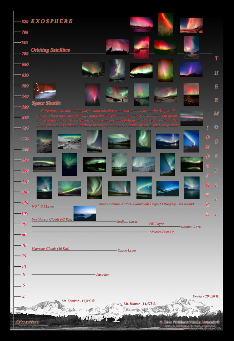 Aurora borealis height chart collage showing various Alaska displays